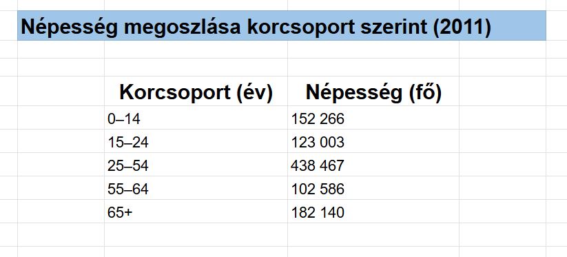 Táblázat a népesség korcsoportok szerinti megoszlásáról 2011-ben, főre lebontva