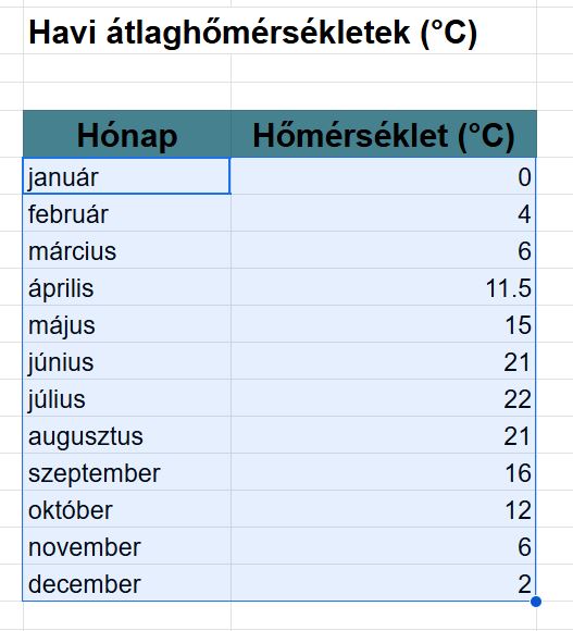 Havi bontású táblázat Magyarország havi átlaghőmérsékleti adataival Celsius-fokban