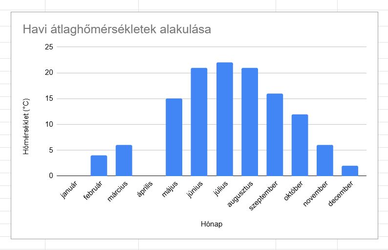 Oszlopdiagram a havi átlaghőmérsékletekről, januártól decemberig