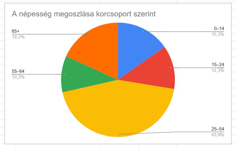Kördiagram a népesség korcsoport szerinti megoszlásáról, 2011-es adatok alapján
