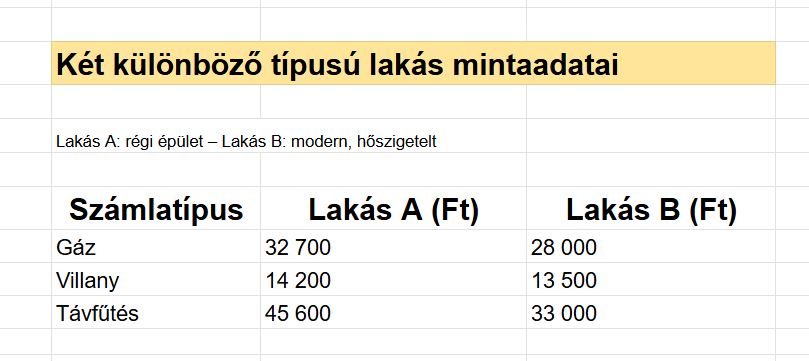 Táblázat két eltérő típusú lakás rezsiköltségeiről, gáz, villany és távfűtés bontásban