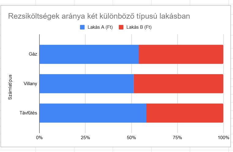 100%-os halmozott sávdiagram két lakás rezsiköltségének arányairól: gáz, villany, távfűtés bontásban

