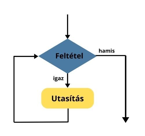 Folyamatábra előtesztelős ciklushoz – a feltétel vizsgálata igaz esetben ismétléssel, hamis esetben kilépéssel