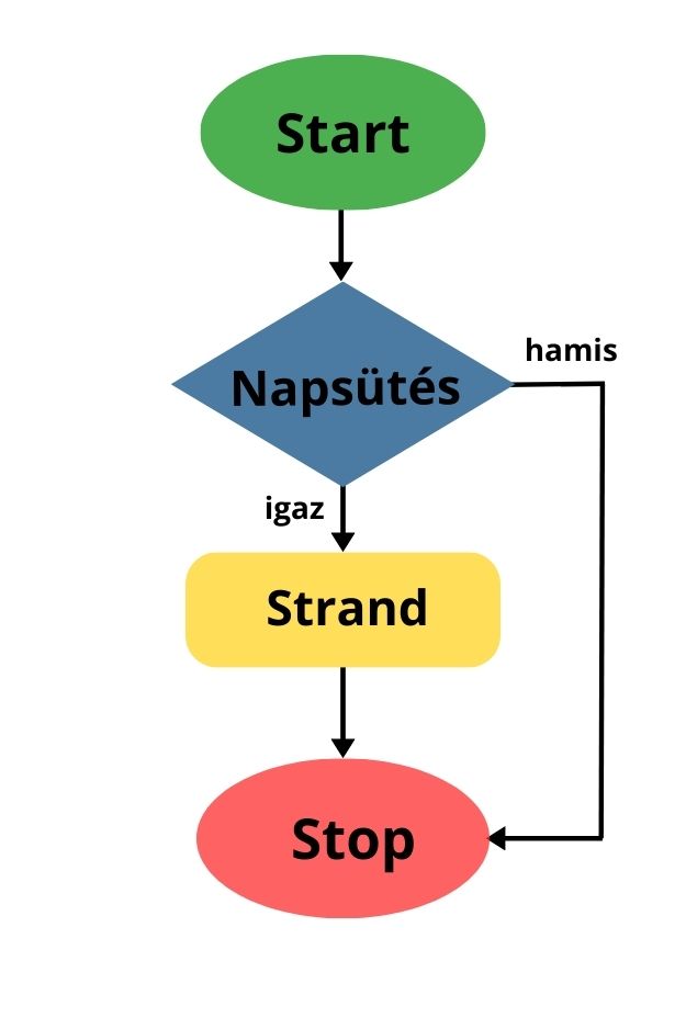 Folyamatábra döntési szerkezettel – ha süt a nap, akkor strand, különben vége a programnak