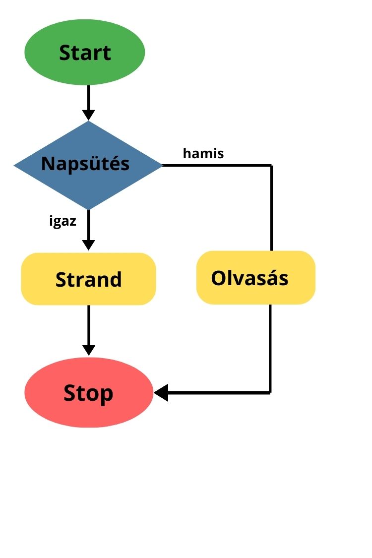Folyamatábra „ha … akkor … különben” döntéssel: „Süt a nap?” – igaz ág strand, hamis ág benti program, majd Stop