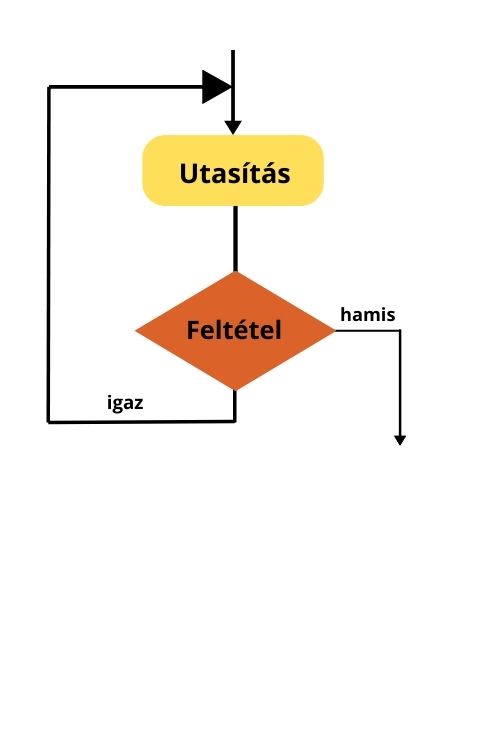 Háttultesztelős ciklus folyamatábra – utasítás végrehajtása, majd feltétel vizsgálata (igaz → ismétlés, hamis → kilépés)