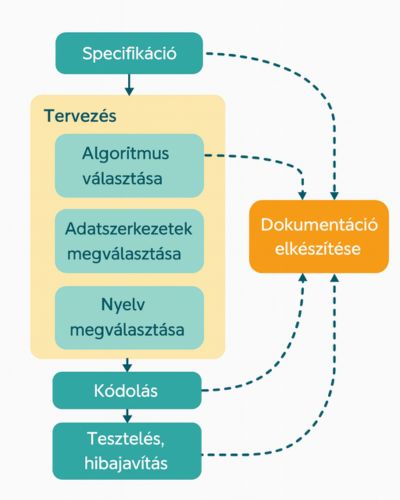 Algoritmus – a programkészítés lépései folyamatábrán: specifikáció, tervezés (algoritmus-, adatszerkezet-, nyelvválasztás), kódolás, tesztelés, dokumentáció.