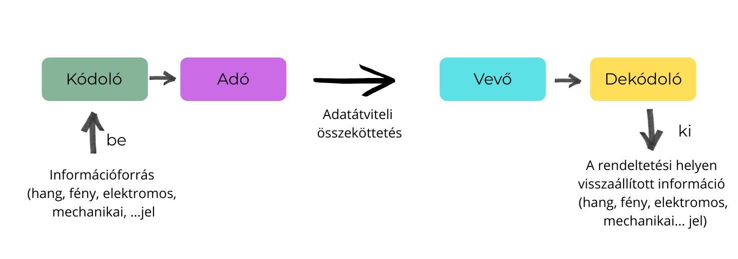 Kommunikációs rendszer folyamatábra: kódoló → adó → adatátviteli összeköttetés → vevő → dekódoló – az információ fogalma szemléltetése.