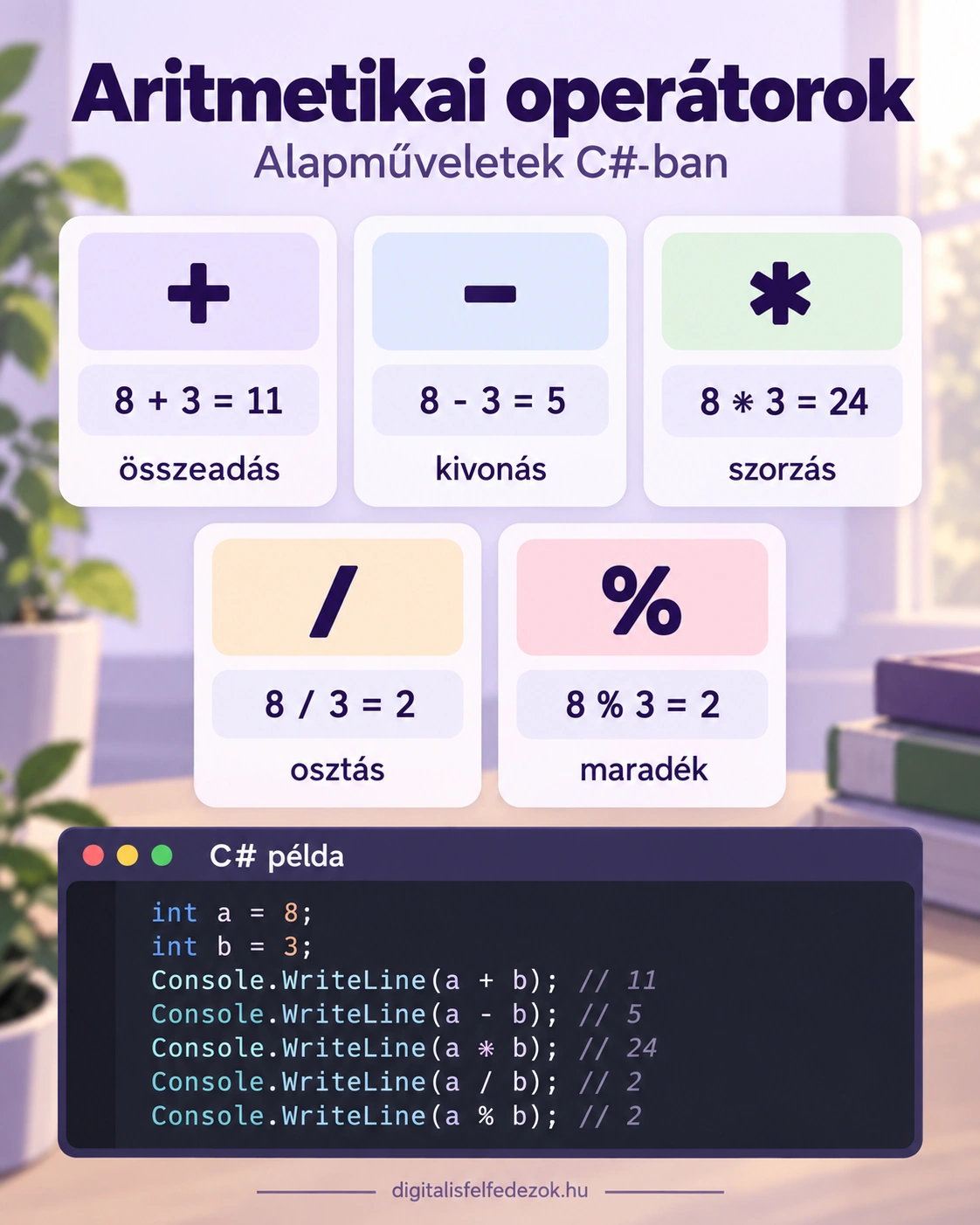 C# aritmetikai operátorok: összeadás, kivonás, szorzás, osztás és maradék példákkal