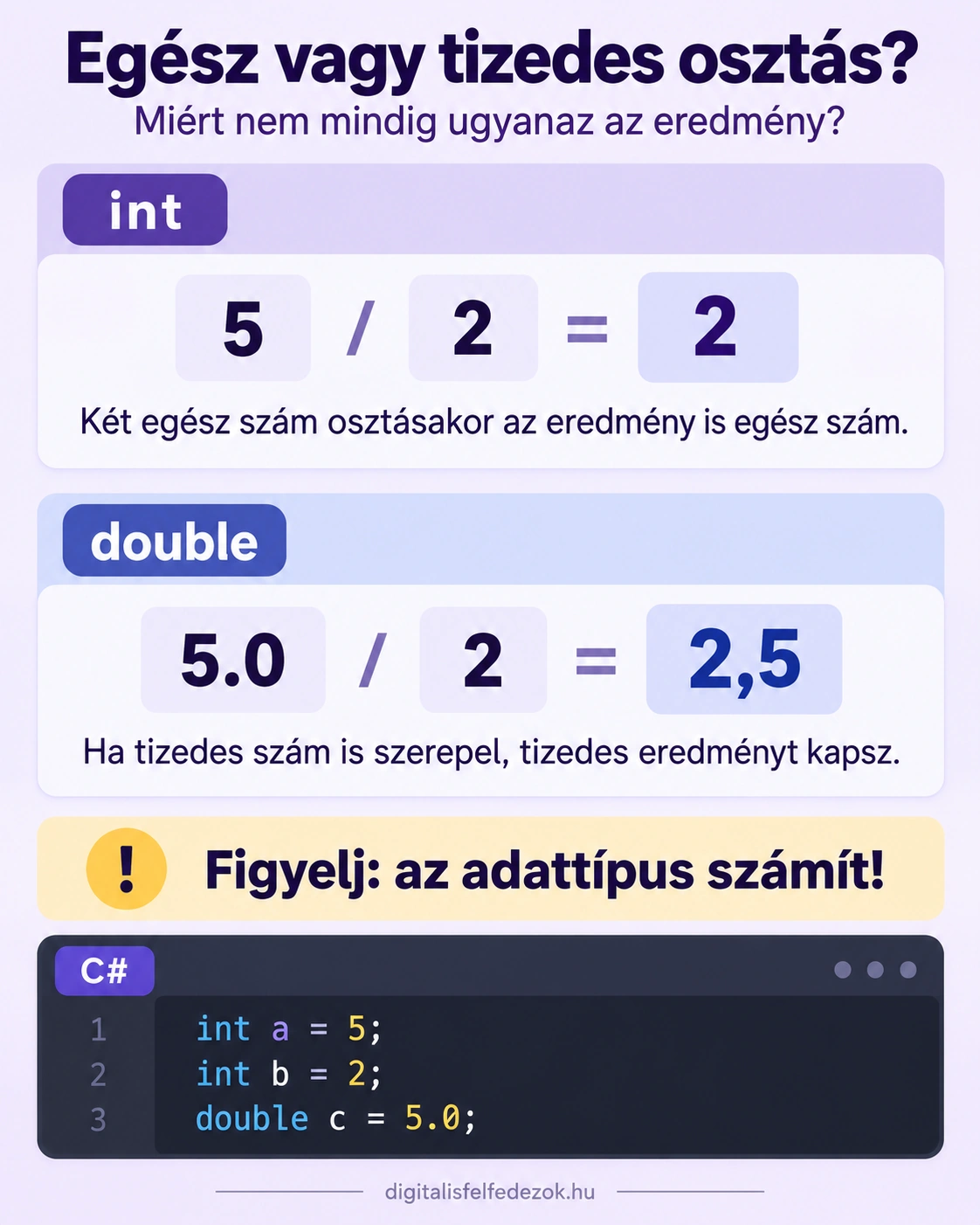 Az egész és a tizedes osztás különbsége C# programozásban